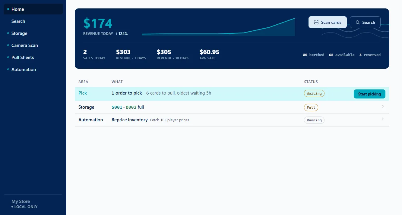 Card Harbor home dashboard on a busy day: $174 revenue today with week and month totals, 80 cards berthed, and pick, storage, and automation status in one ledger